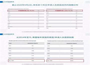 希腊签证，为什么中国投资者再创希腊黄金签证新高？