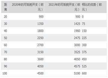 好消息！德国经济，什么是2021年少缴纳的税? 