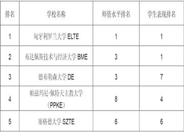 匈牙利留学，为什么罗兰大学能继续领跑匈牙利高校第一？