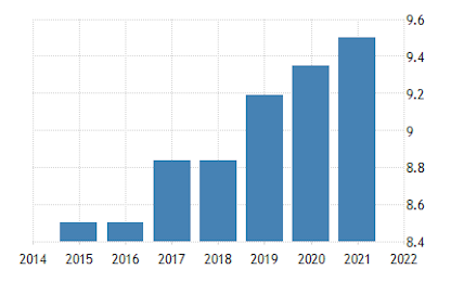 德国移民，什么是2022年每小时最低工资？比2021年涨了2.4欧！