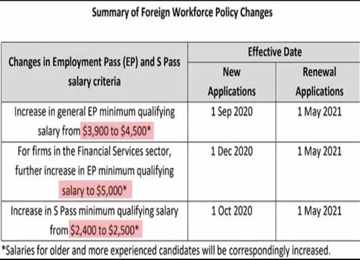 新加玻移民，为什么SP、EP准证门槛高了？提高多少？