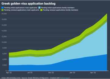 希腊移民，什么是2023年上半年黄金签证数据？主申请人有5822人！