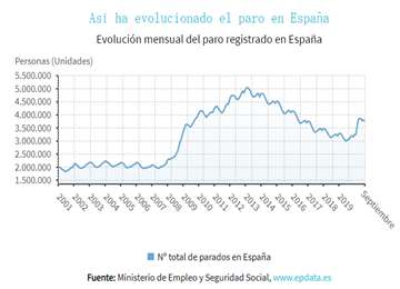 西班牙经济如何，为什么2020年9月就业人数复苏？