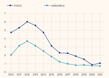 意大利房产投资，移民该怎么选择固定利率和浮动利率？