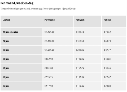 荷兰移民，什么是2022年荷兰最低工资？比2021年涨了24欧！