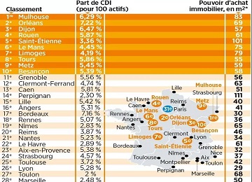 法国移民，什么是2022年最宜居城市排名?