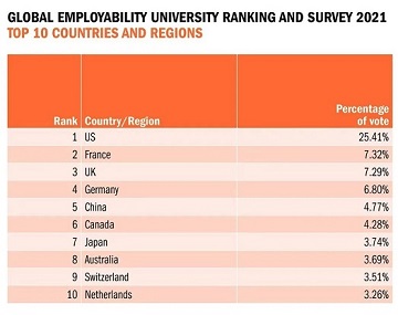 法国留学，为什么法国教育在【世界大学就业力】排名第二？ 附完整名单