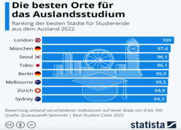 德国留学，为什么2022年最受国际生欢迎的城市，德语区占了3个？