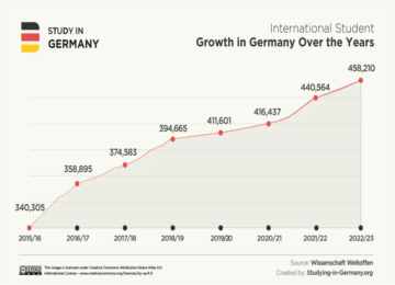 德国留学，为什么德国为外国学生扩大工作机会？ 已中国成为德国最大留学生来源国